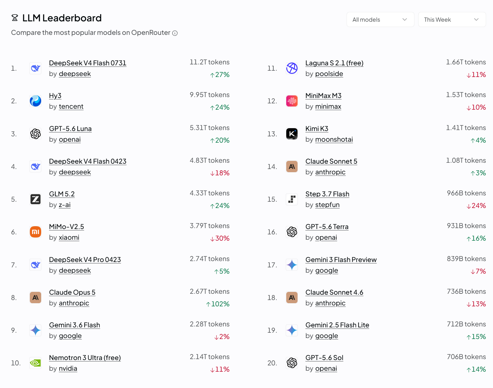 图 1 OpenRouter 周榜：DeepSeek V4 Flash 登顶