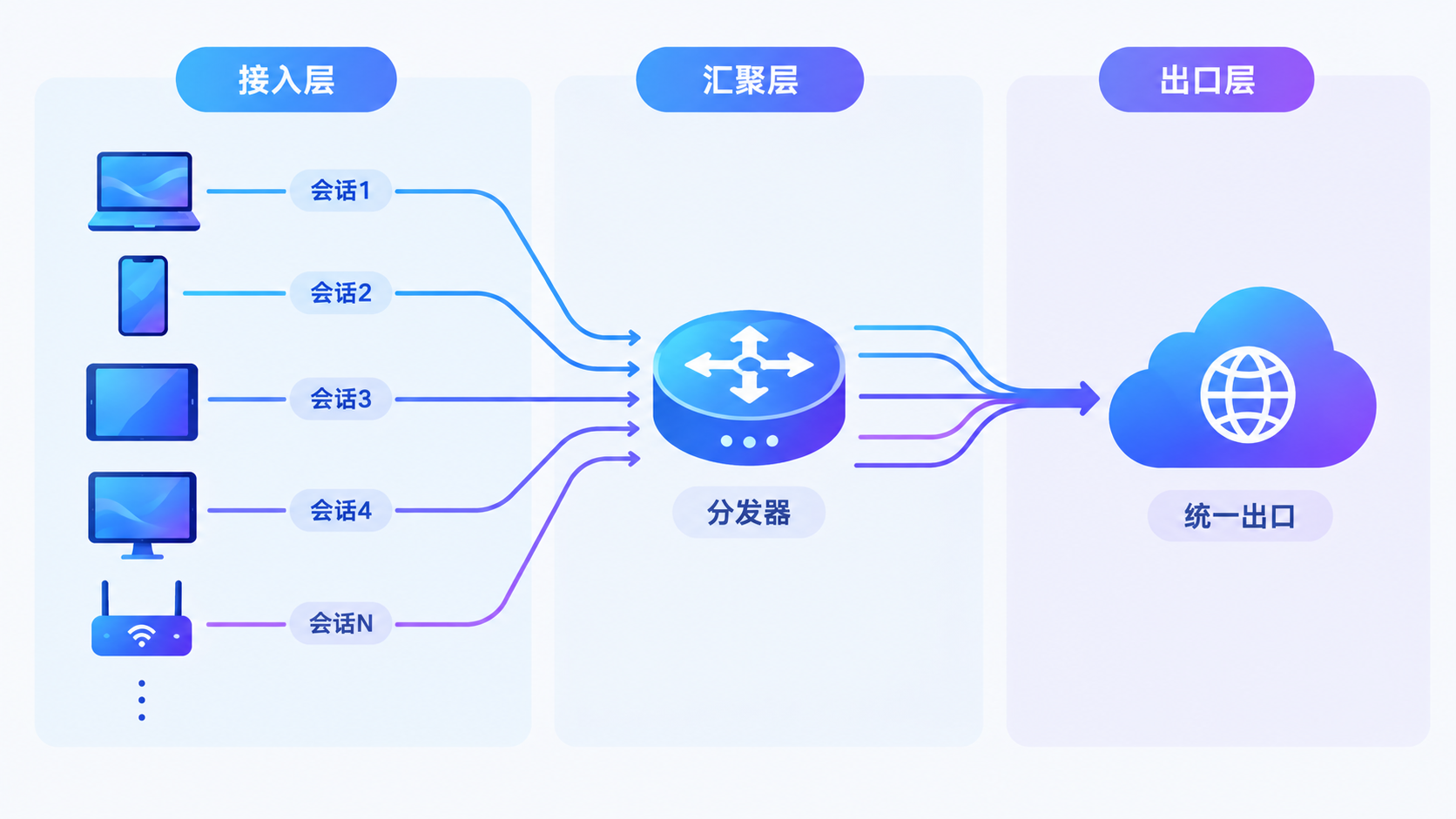 三层架构：接入建会话、汇聚按流分发、出口统一