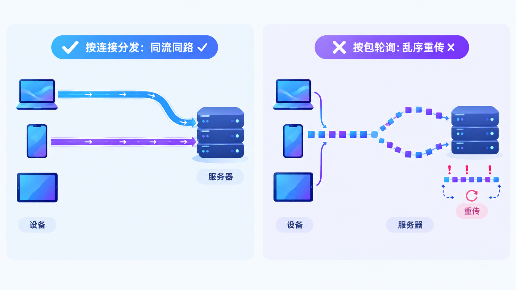 按连接分发 vs 按包轮询